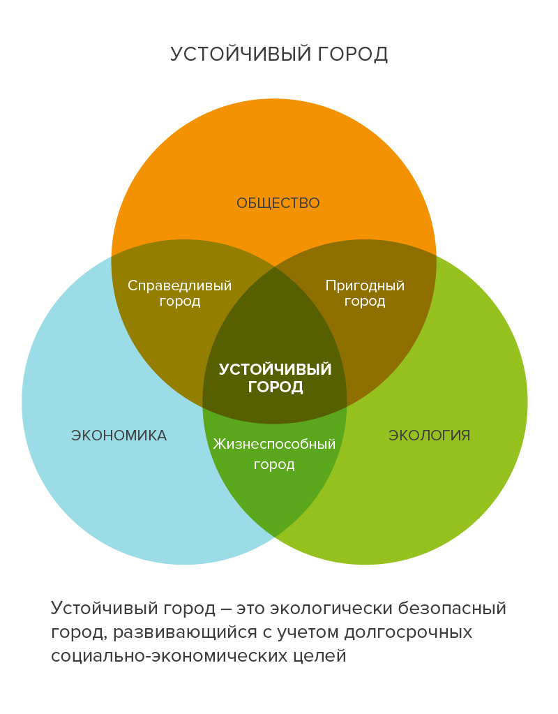 Схема устойчивого развития